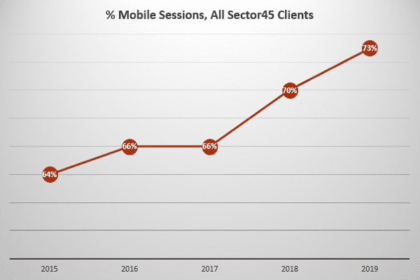 Mobile-Visits