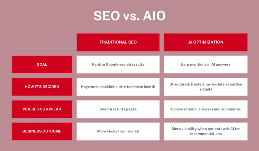 SEO vs AIO
